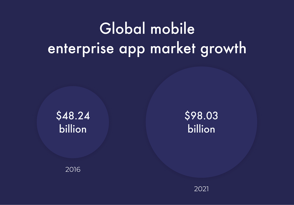 Enterprise Mobile Apps’ Market: An Overview