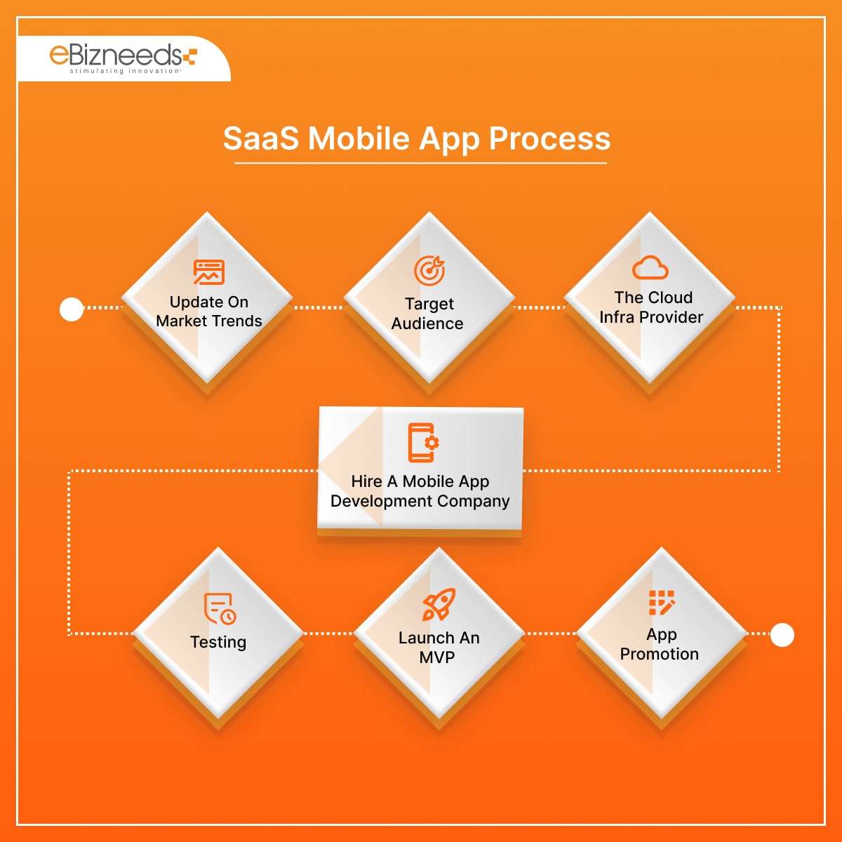 saas mobile app process