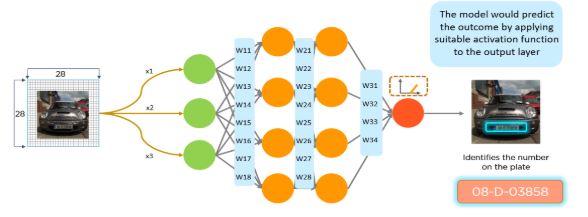 AI vs ML Vs DL