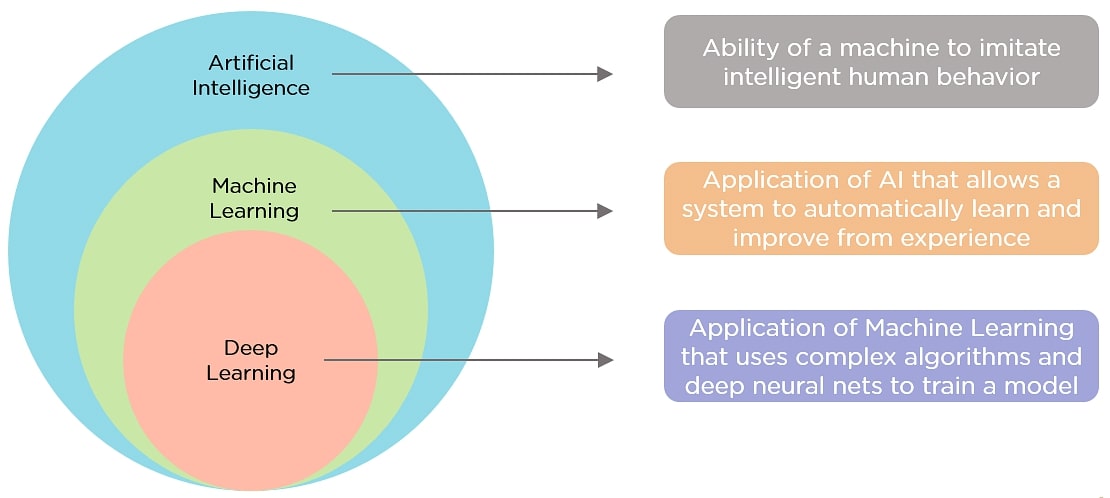 overview of ai,ml and dl