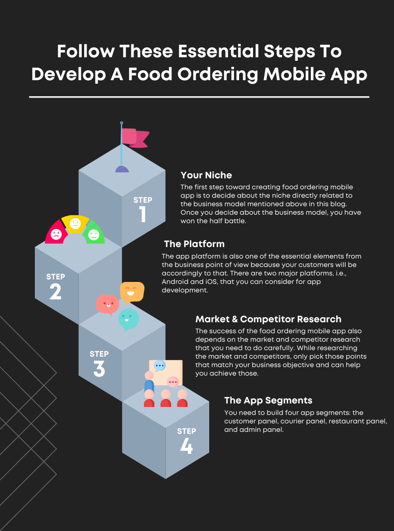 food ordering app development steps