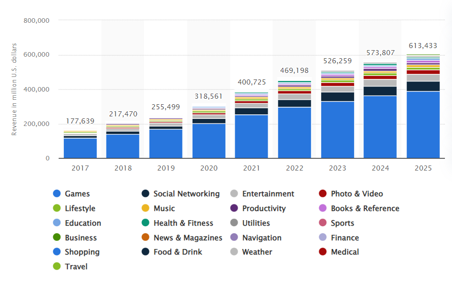 Top Mobile Game Ideas for 2023 - 2024