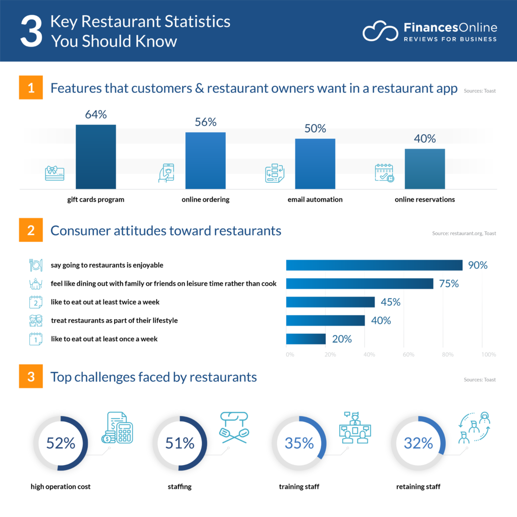 restaurant stats