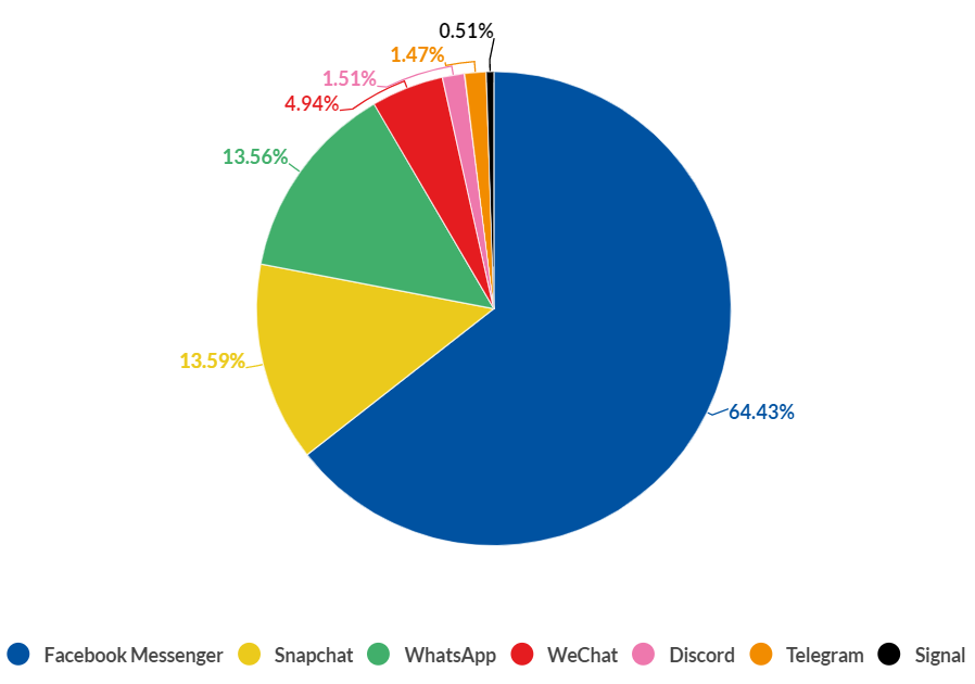 messaging apps stats