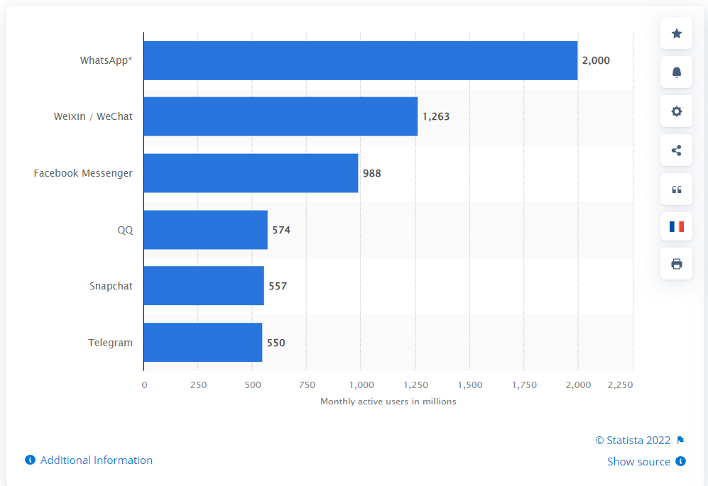 chatting apps stats