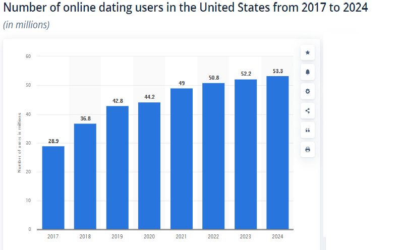 dating app user in us