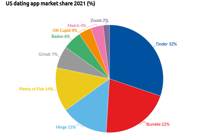 us dating app market share