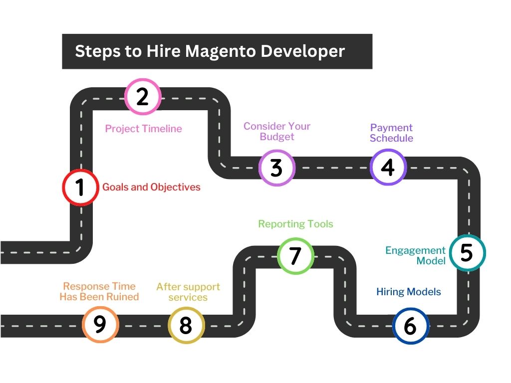 steps to hire magento developer