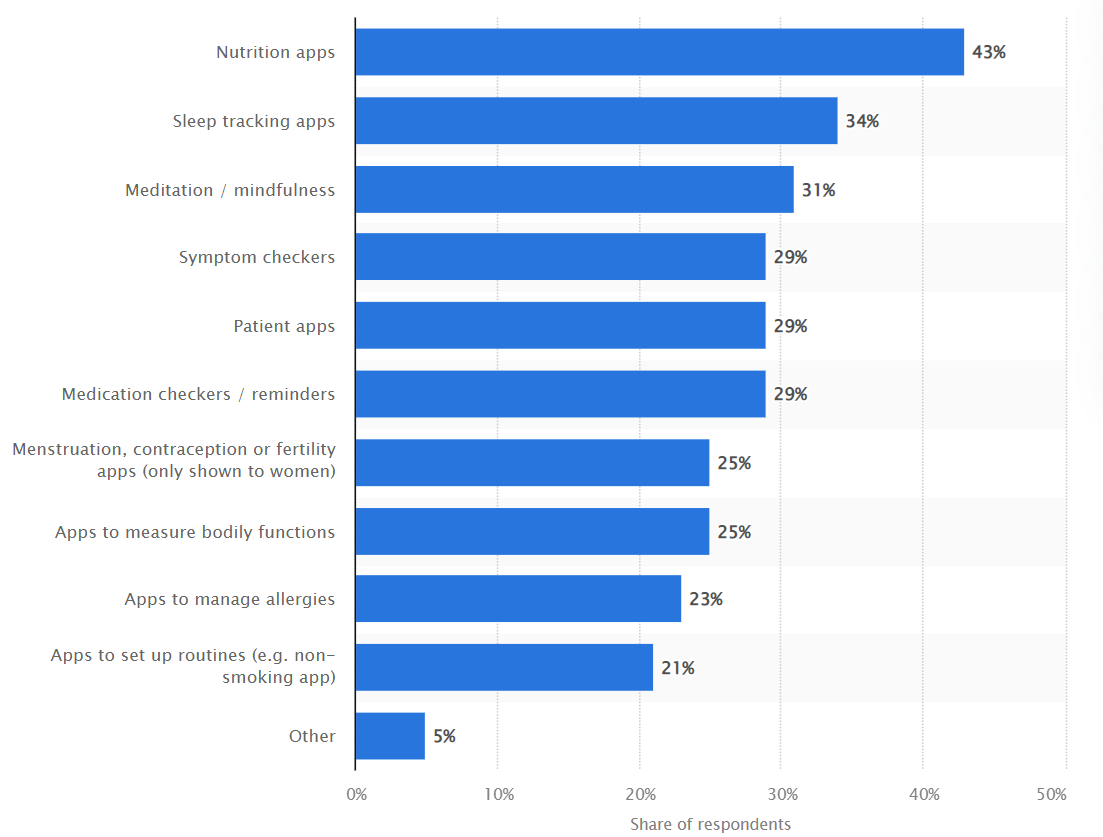 healthcare app development key stats