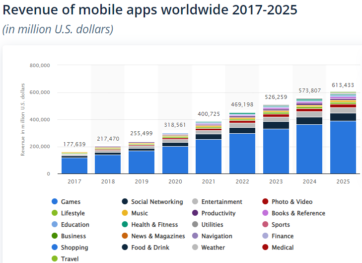 mobile app revenue