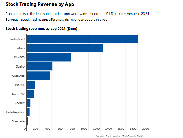 stock trading revenue by app