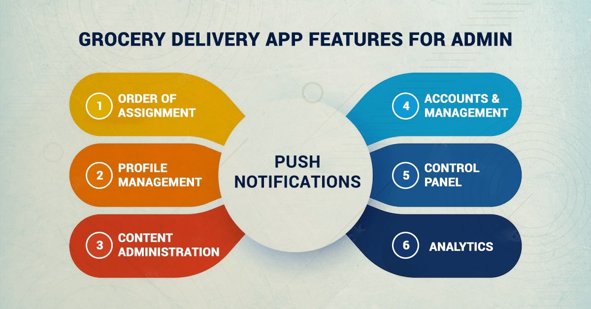 grocery delivery app features for admin