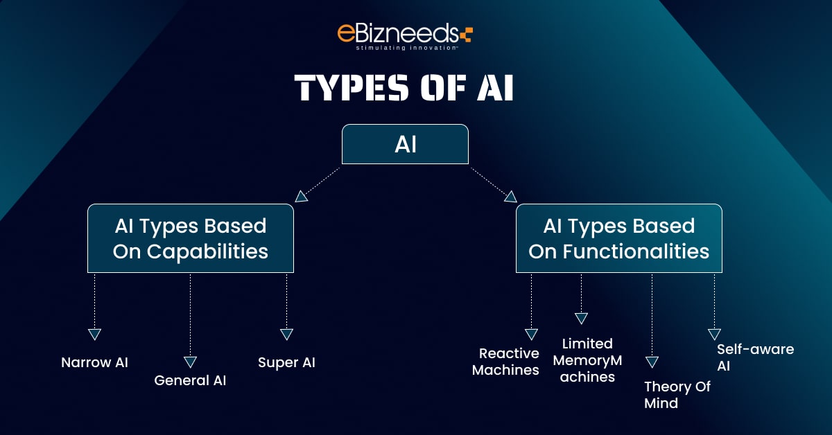 AI Types