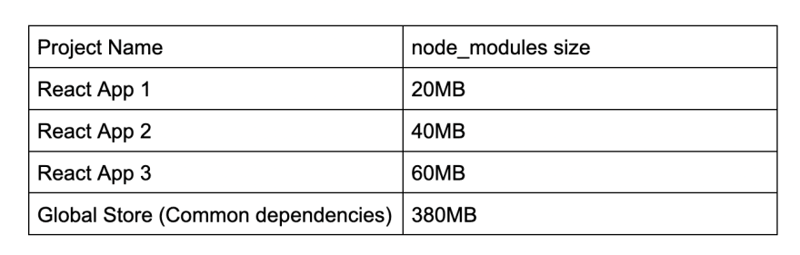 projects with pnpm