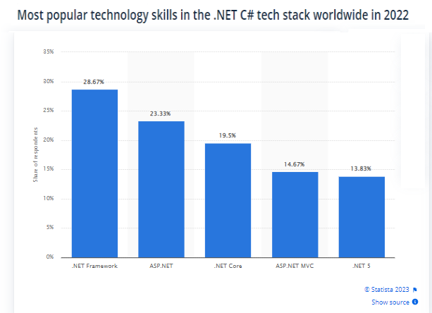 technology skills in .net