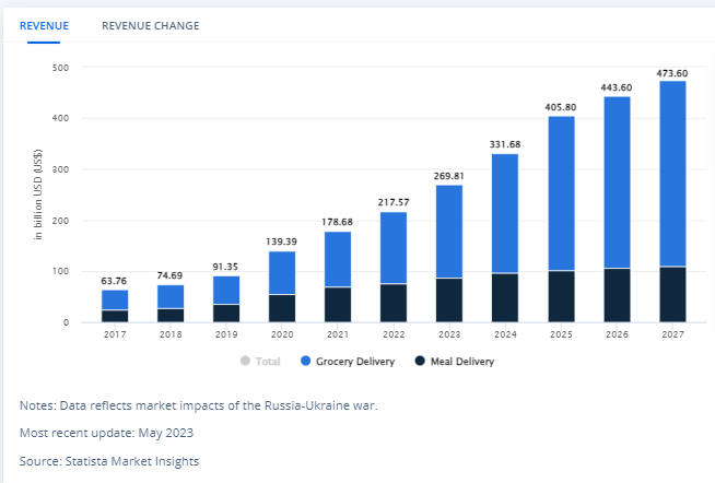 food delivery app statistics