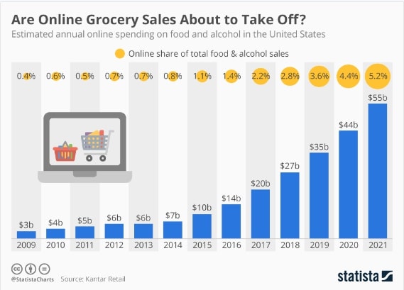 online grocery store stats