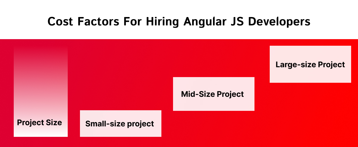 Cost Factors For Hiring Angular JS Developers