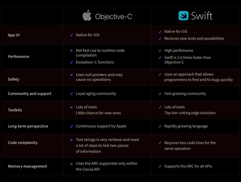 Features of Swift UI