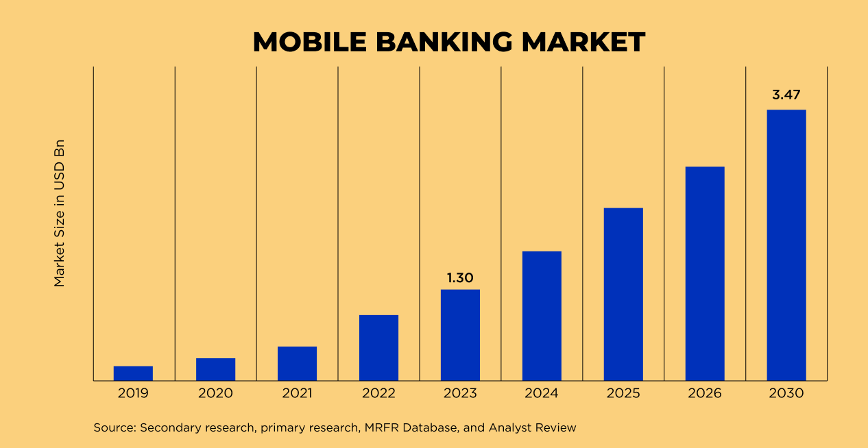 Mobile Banking Applications Market Statistics