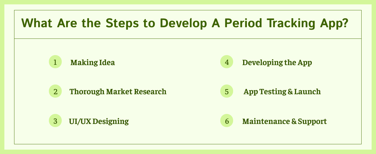 What Are the Steps to Develop A Period Tracking App?